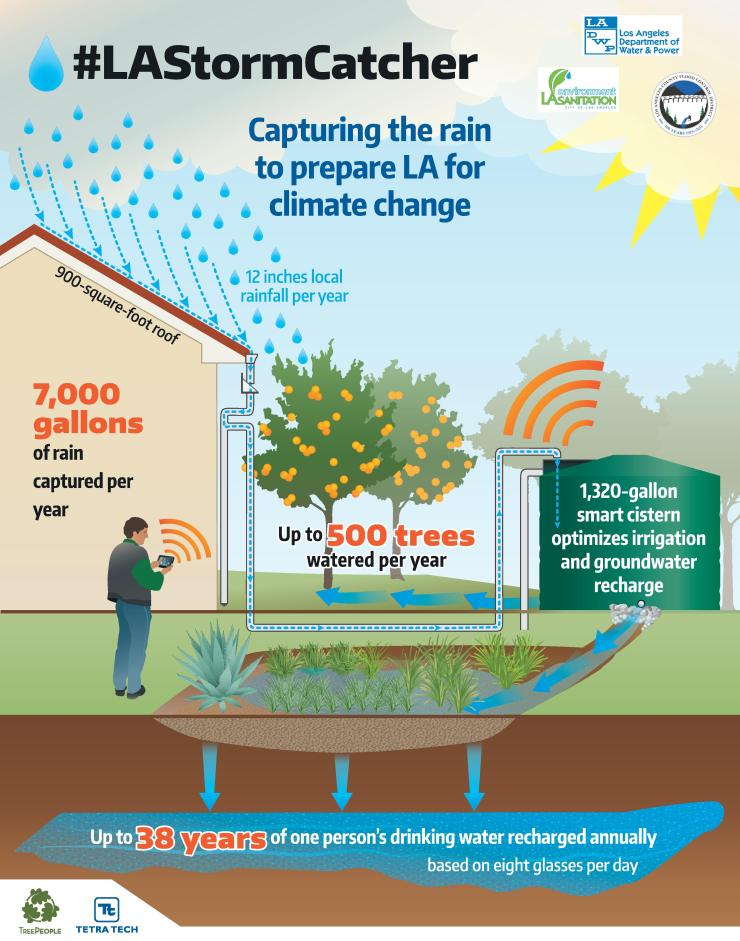 Los Angeles Homeowners Capture Stormwater With Smart Cisterns